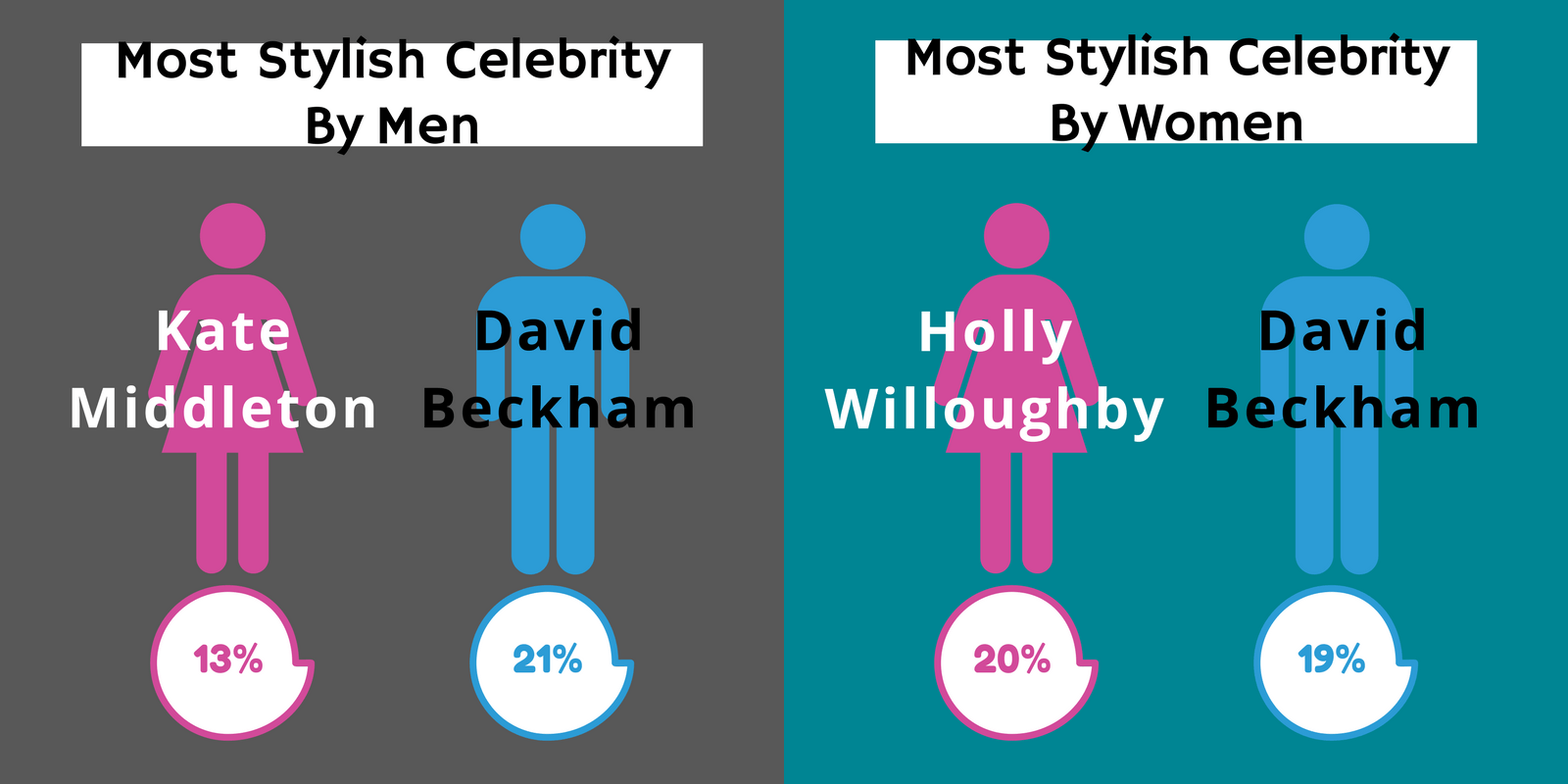 most voted celebrities by men women