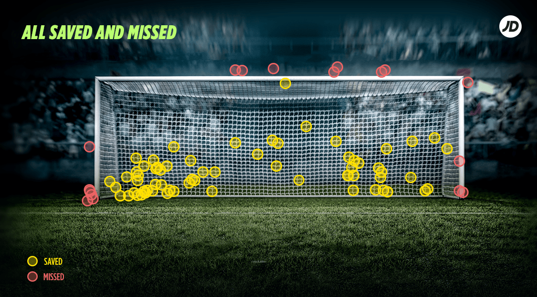 most penalty missed saved area goal