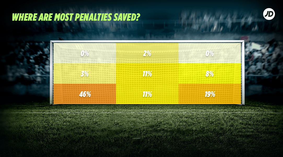 where are most penalties saved?