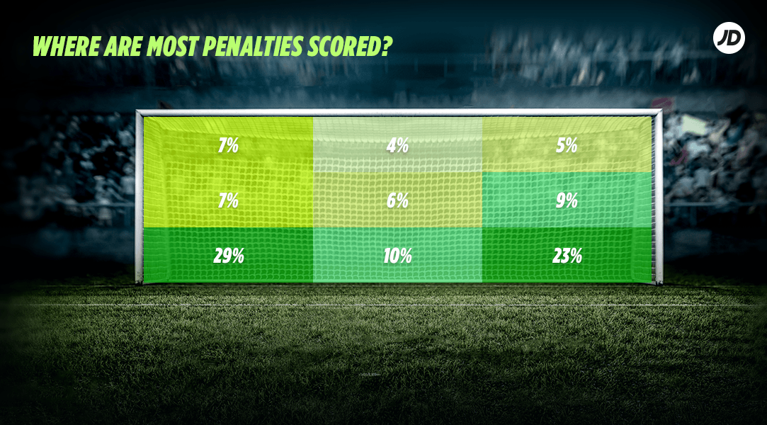 where are most penalties scored?
