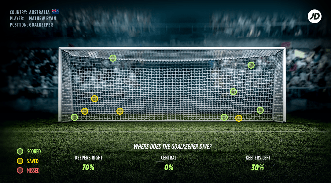 australia goalkeeper score rate matthew ryan