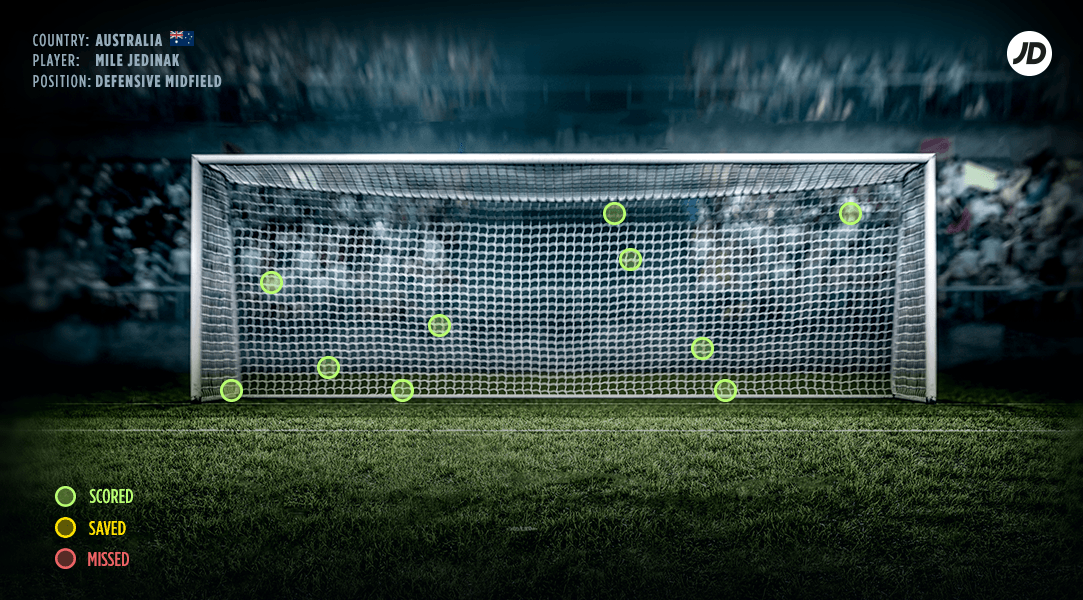 mile jedinak penalty goal stats