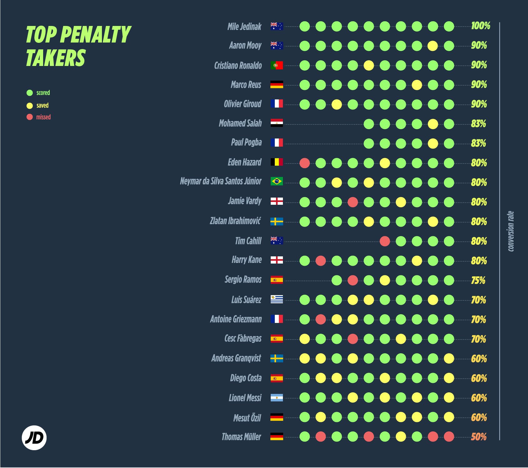last 10 penalties world cup players