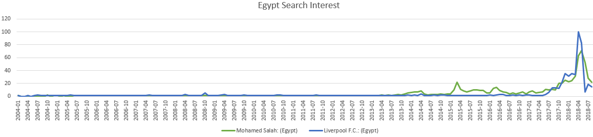 search results mo salah egypt liverpool