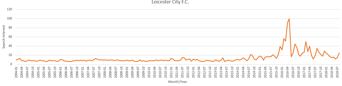 leicester city interest over time uk