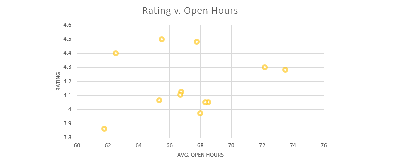 customer rating versus open hours