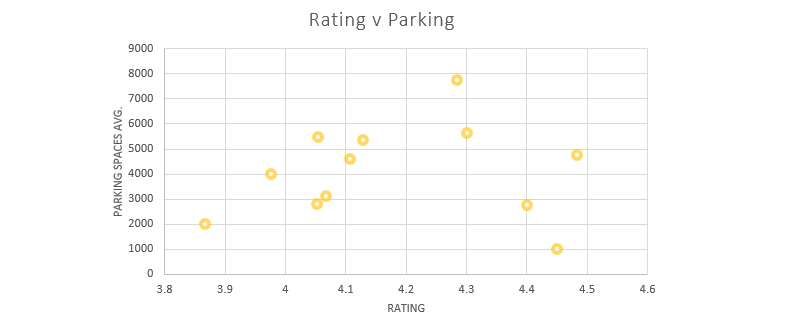 customer rated regions versus parking
