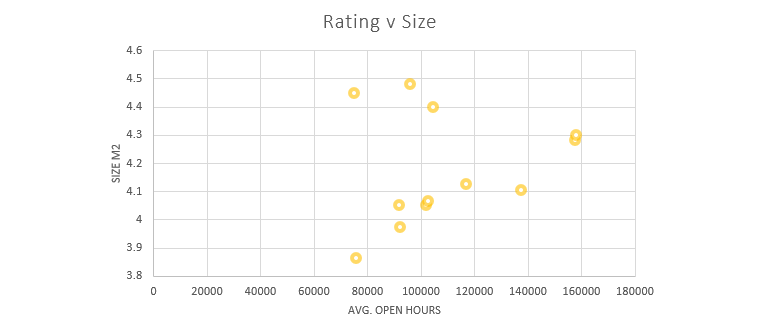 SIZE VS RATING STORES UK