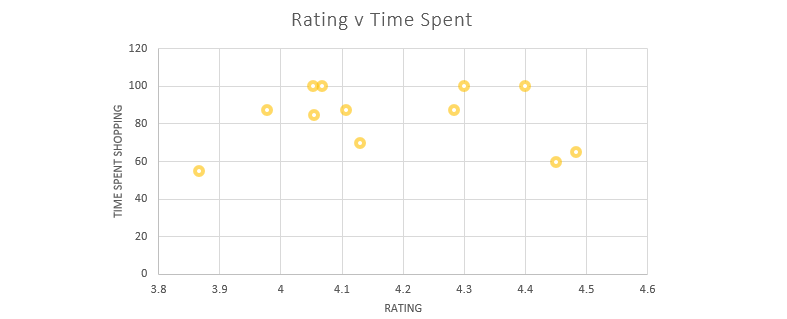 customer satisfaction versus time spent shopping