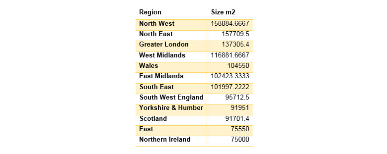 largest to smallest stores