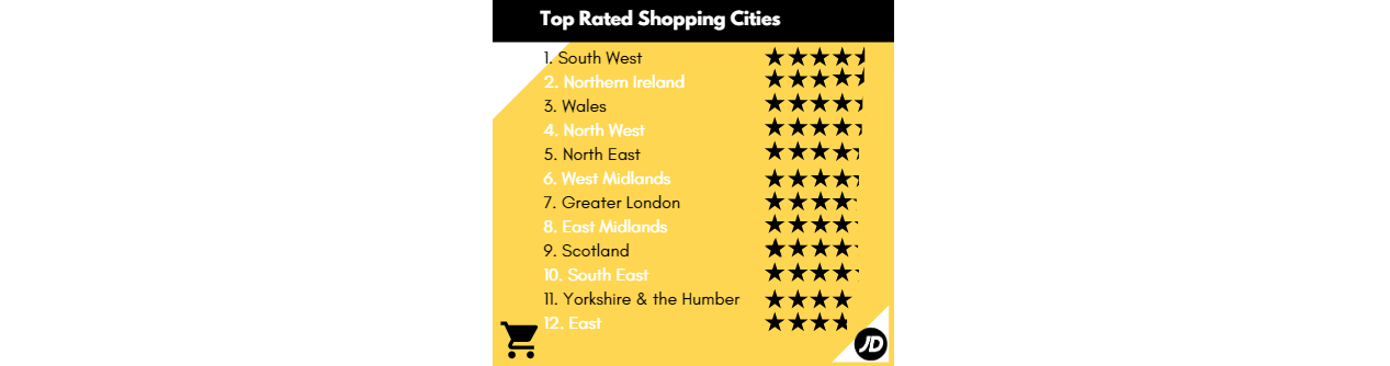 top cities to shop