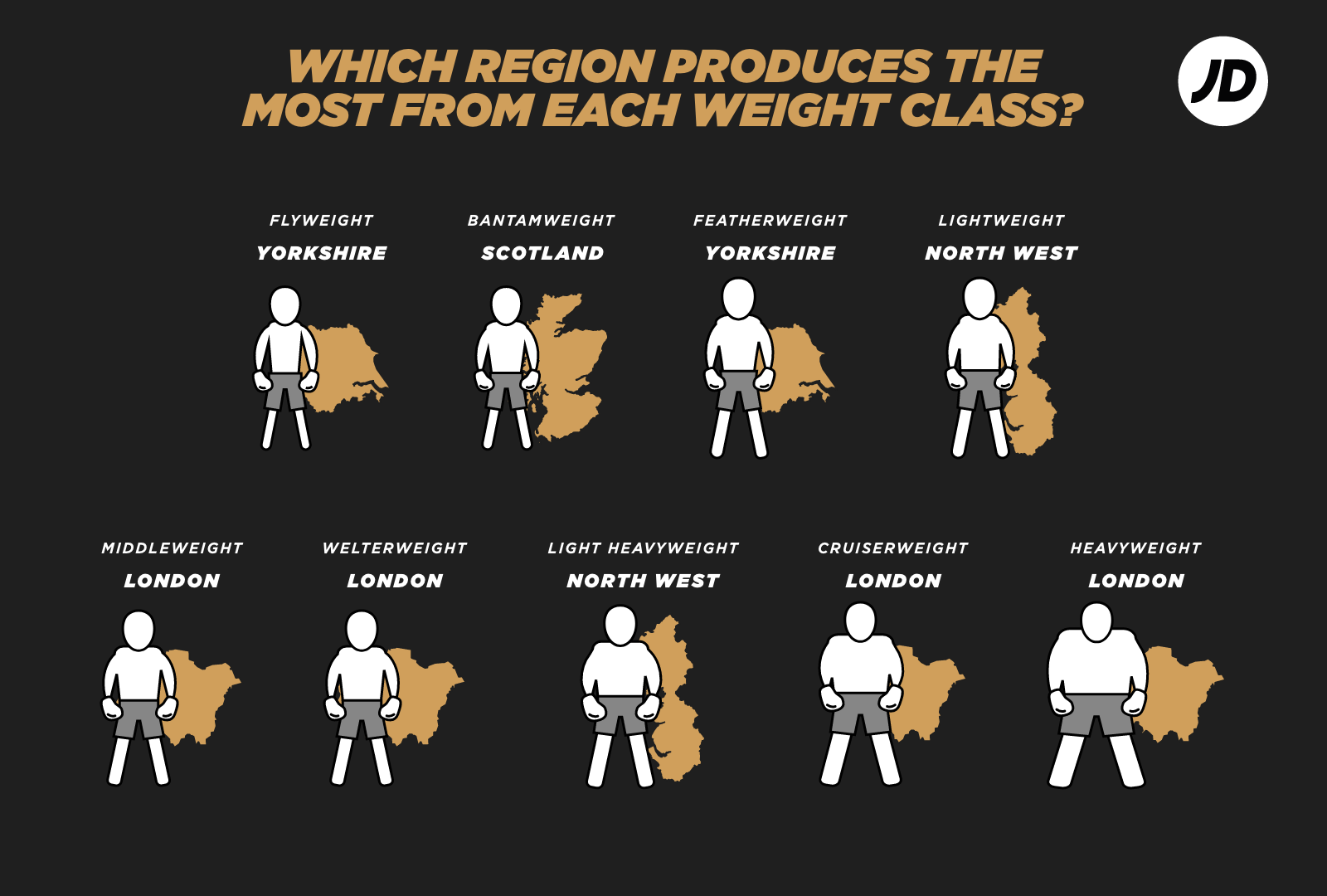 Ehich UK region produces the most from each boxing weight class