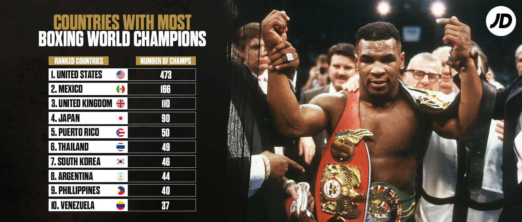 Countries with the most boxing world champions