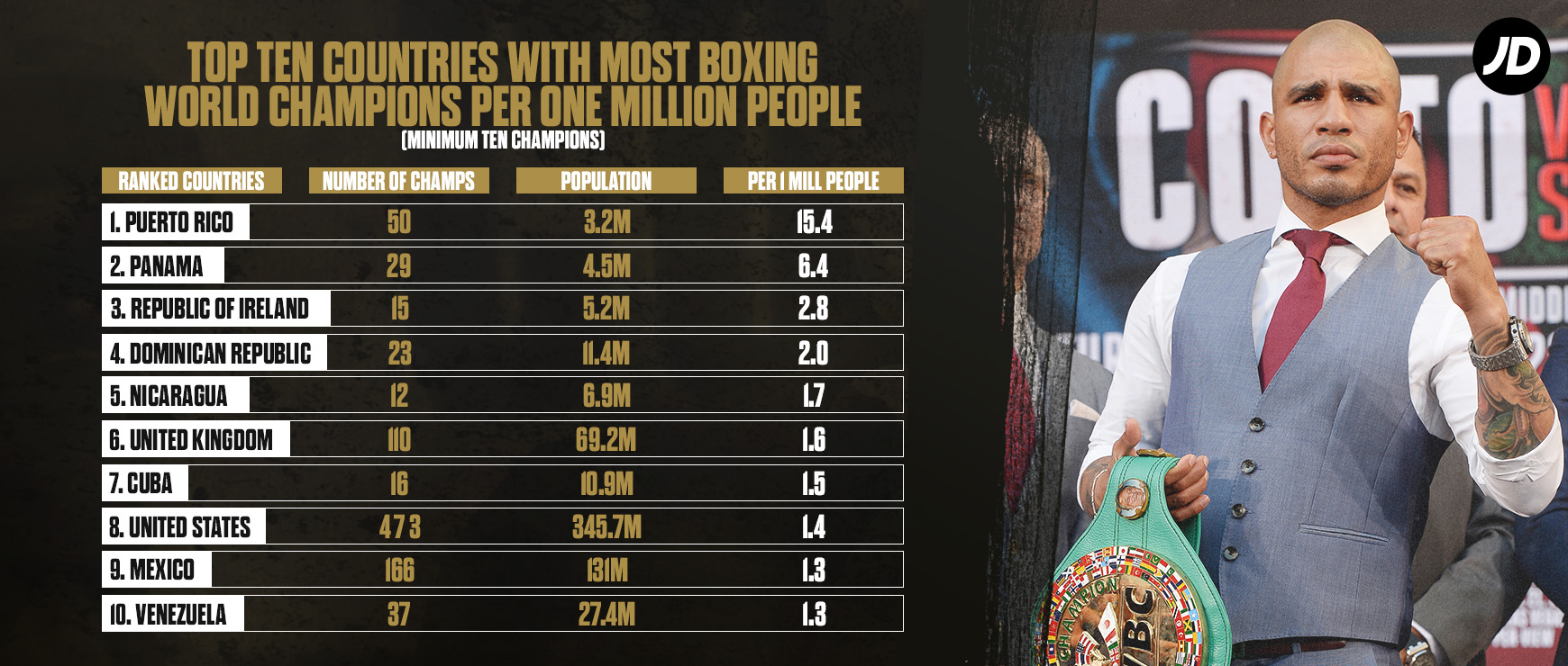 Top ten countries with most boxing world champions per one million people