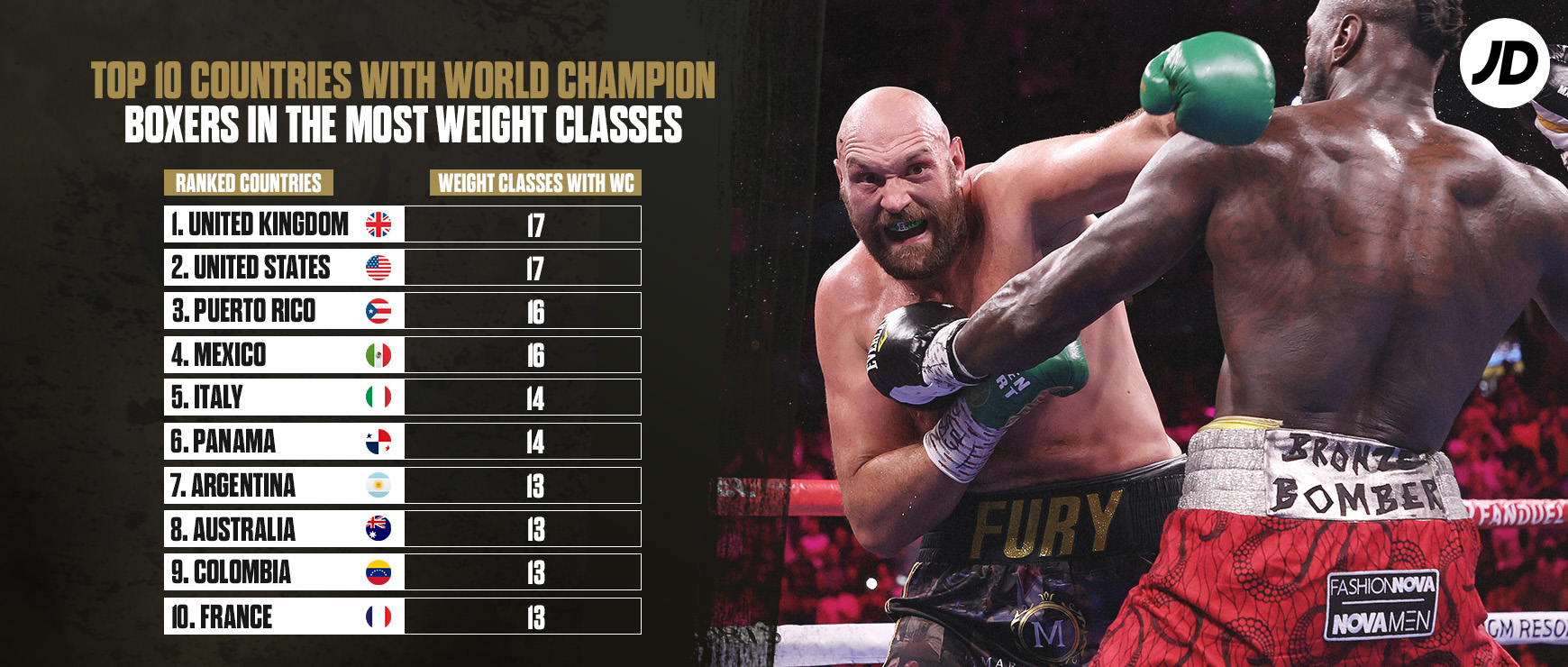Top ten countries with world champion boxers in the most weight classes