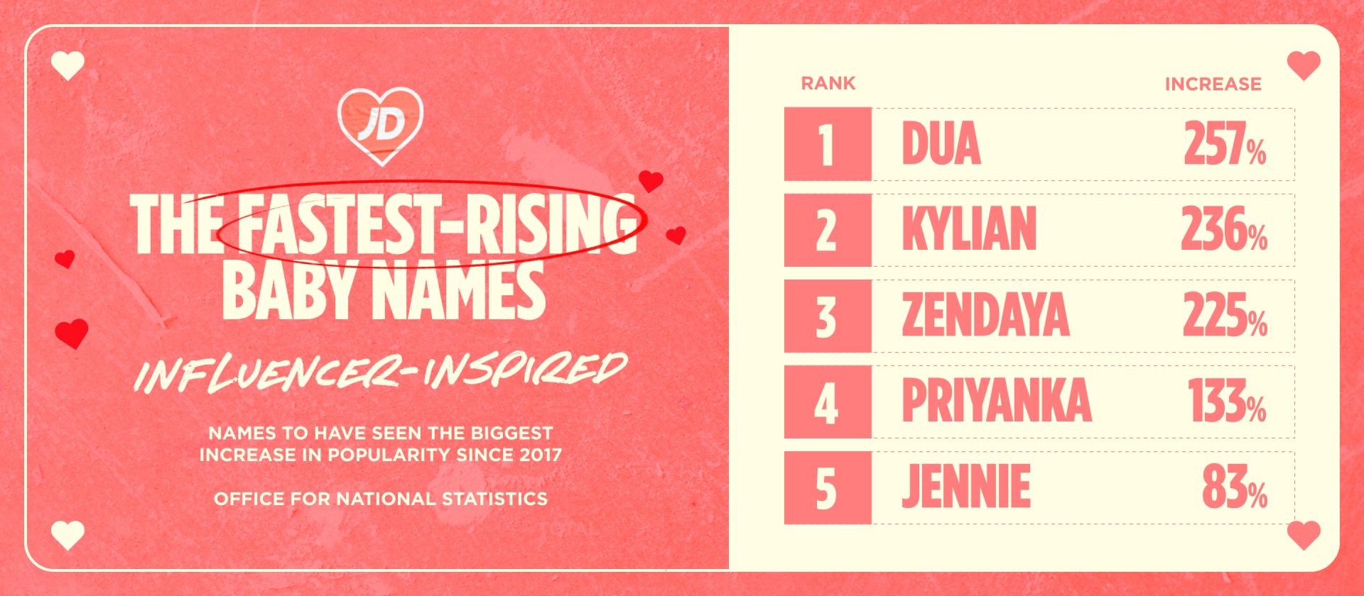Fastest Rising Influencer-inspired Baby Names In England and Wales 