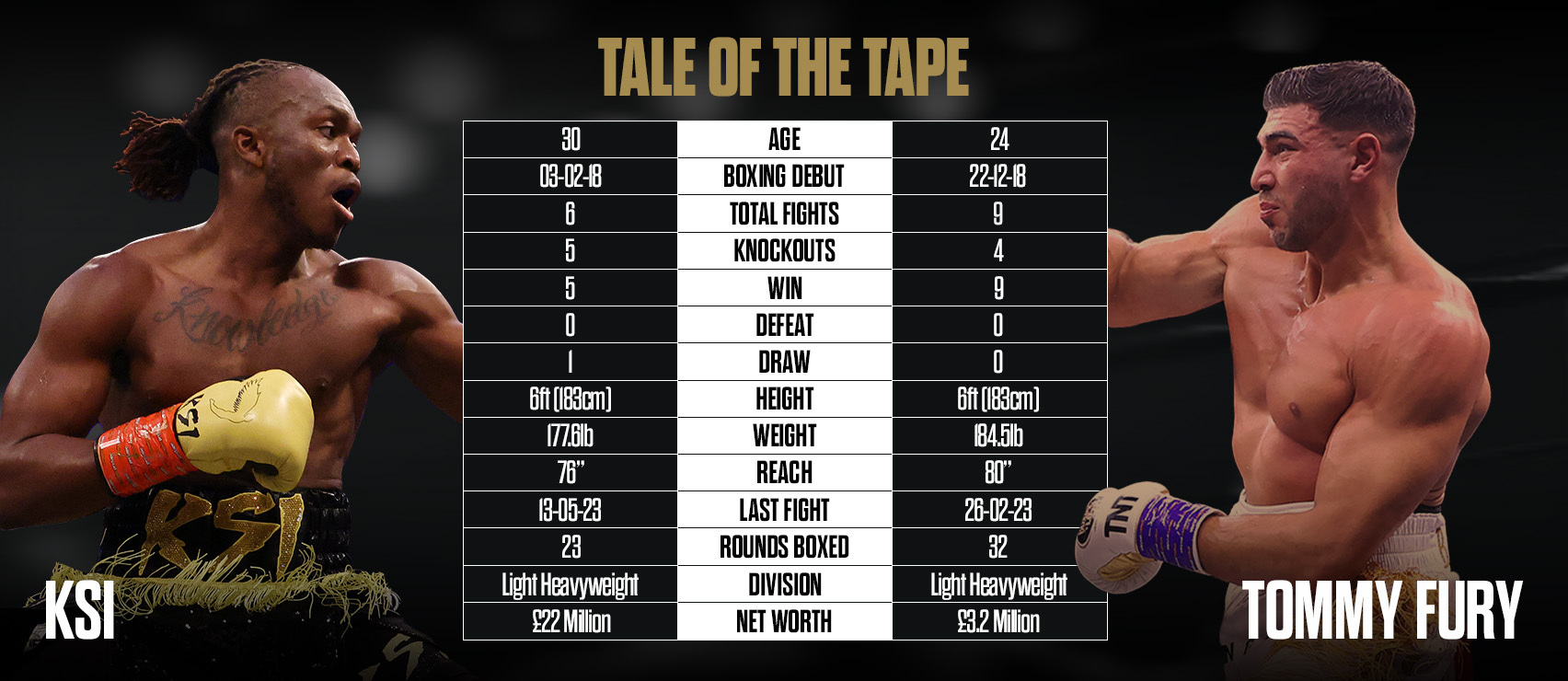 KSI vs Tommy Fury Tale of the Tape